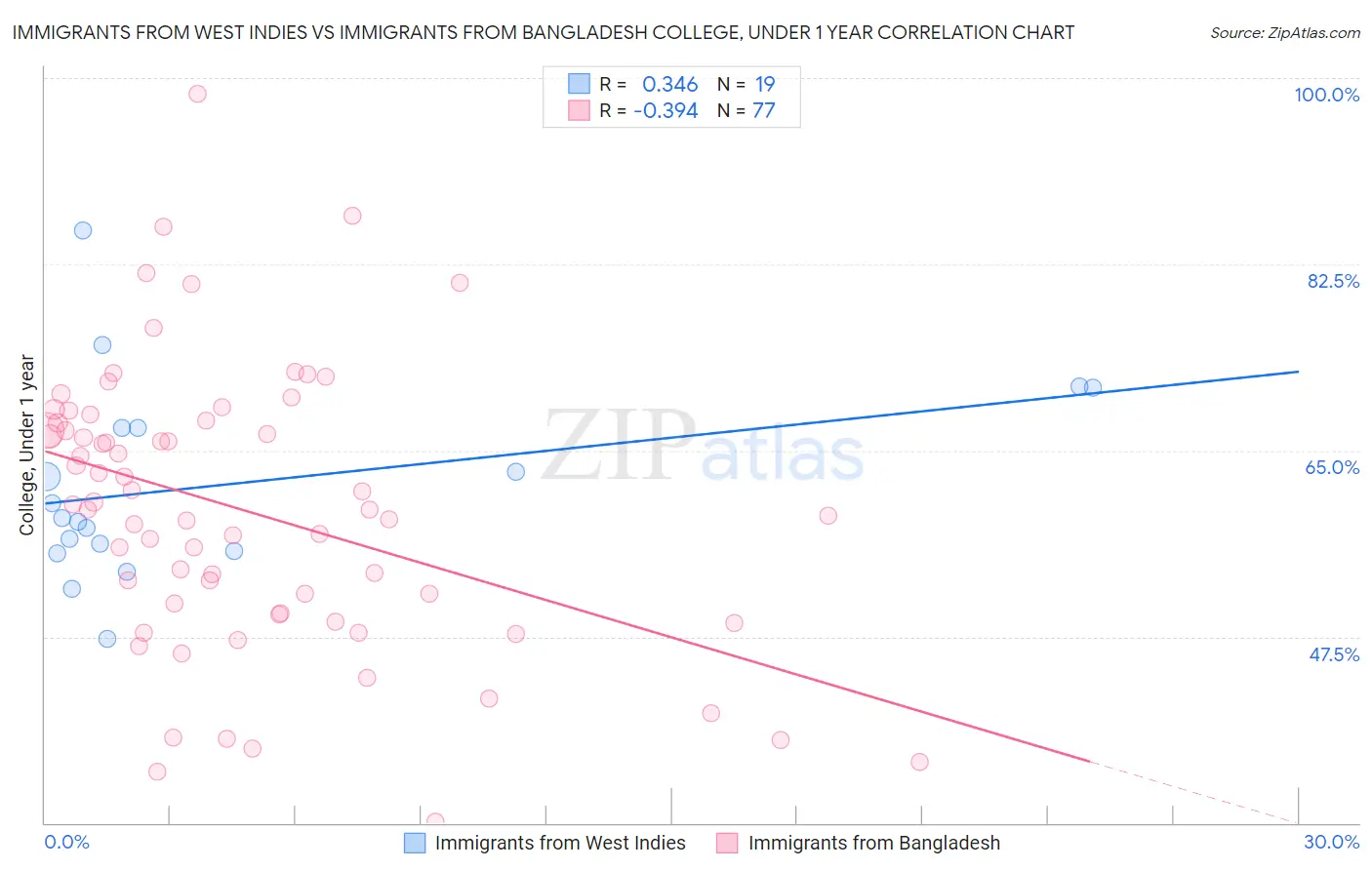 Immigrants from West Indies vs Immigrants from Bangladesh College, Under 1 year