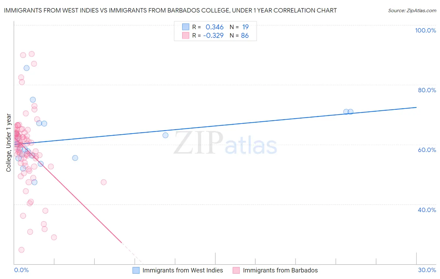 Immigrants from West Indies vs Immigrants from Barbados College, Under 1 year