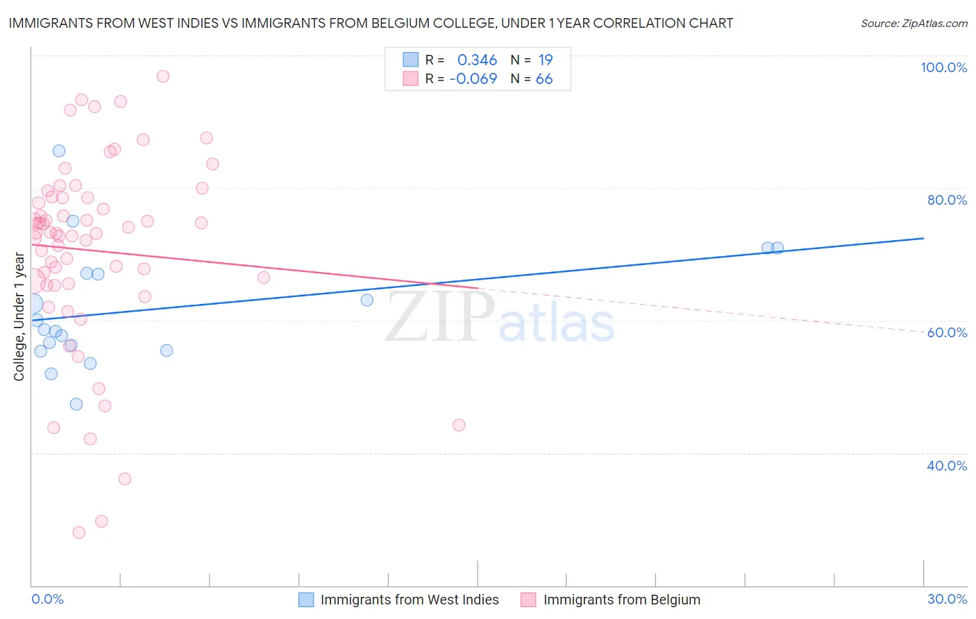 Immigrants from West Indies vs Immigrants from Belgium College, Under 1 year