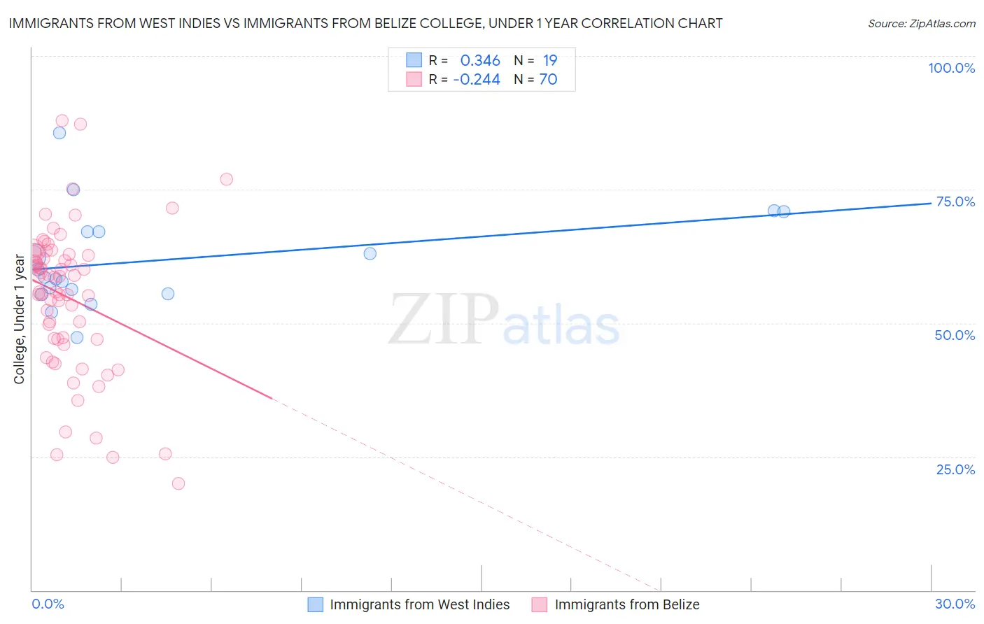 Immigrants from West Indies vs Immigrants from Belize College, Under 1 year