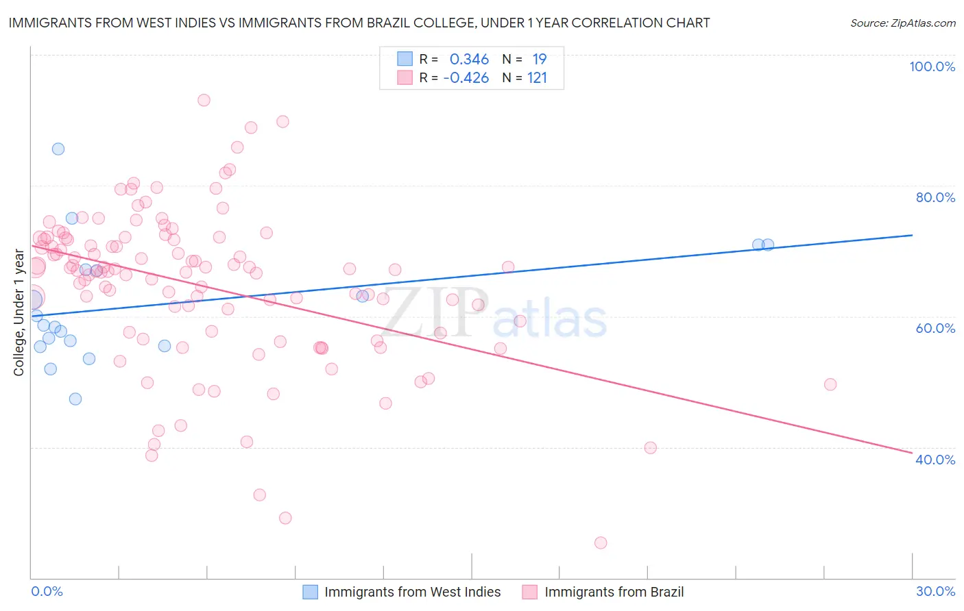 Immigrants from West Indies vs Immigrants from Brazil College, Under 1 year