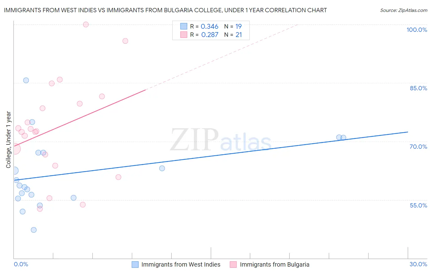 Immigrants from West Indies vs Immigrants from Bulgaria College, Under 1 year