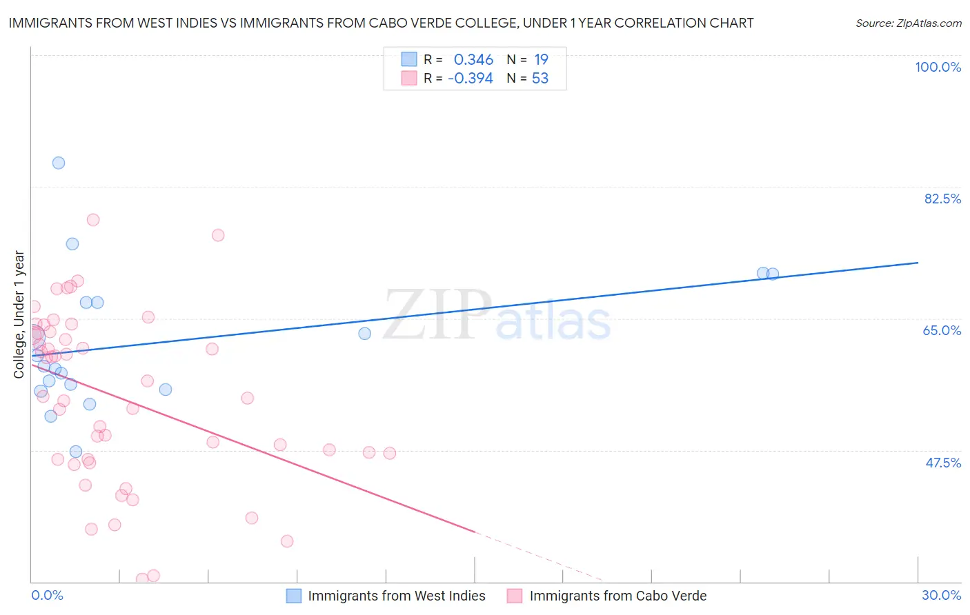 Immigrants from West Indies vs Immigrants from Cabo Verde College, Under 1 year