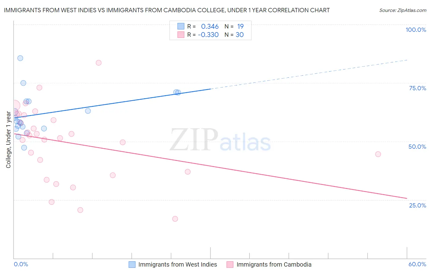 Immigrants from West Indies vs Immigrants from Cambodia College, Under 1 year