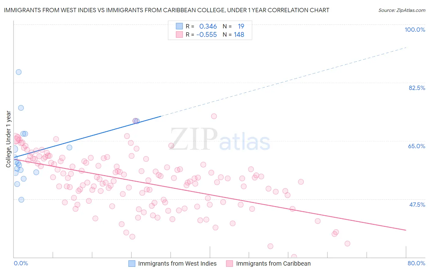 Immigrants from West Indies vs Immigrants from Caribbean College, Under 1 year