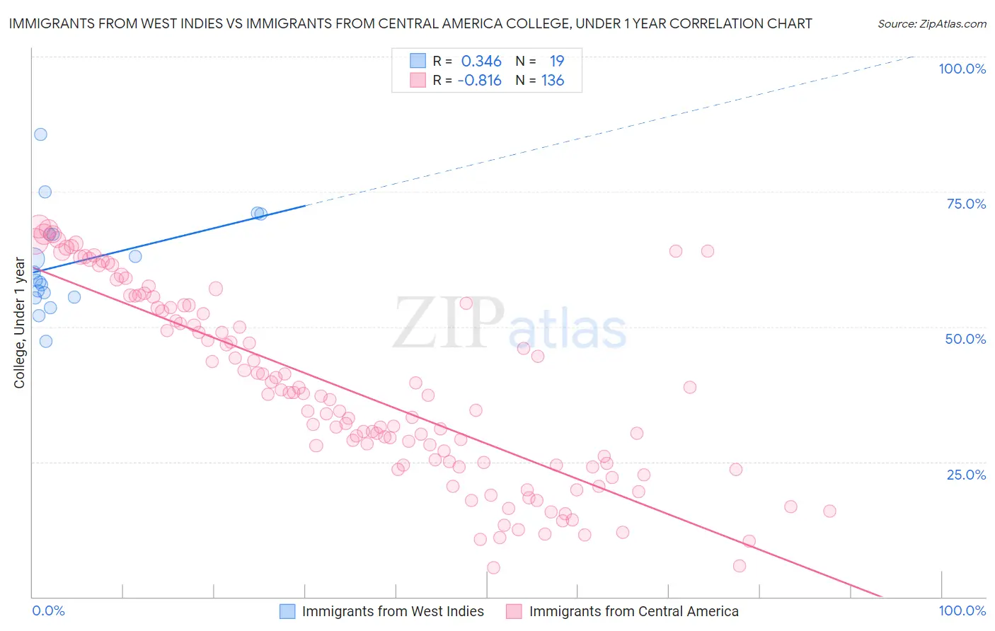 Immigrants from West Indies vs Immigrants from Central America College, Under 1 year