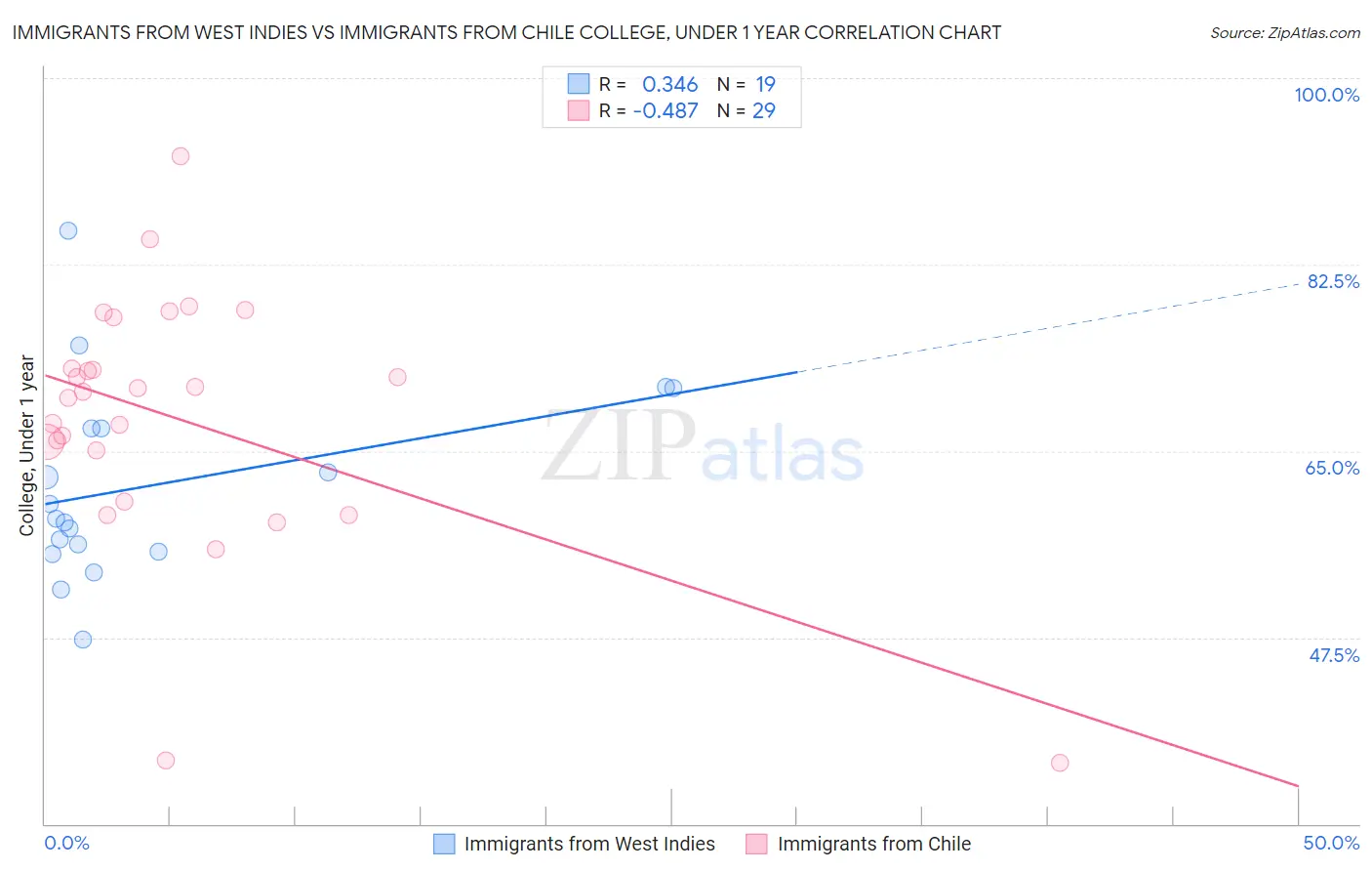 Immigrants from West Indies vs Immigrants from Chile College, Under 1 year