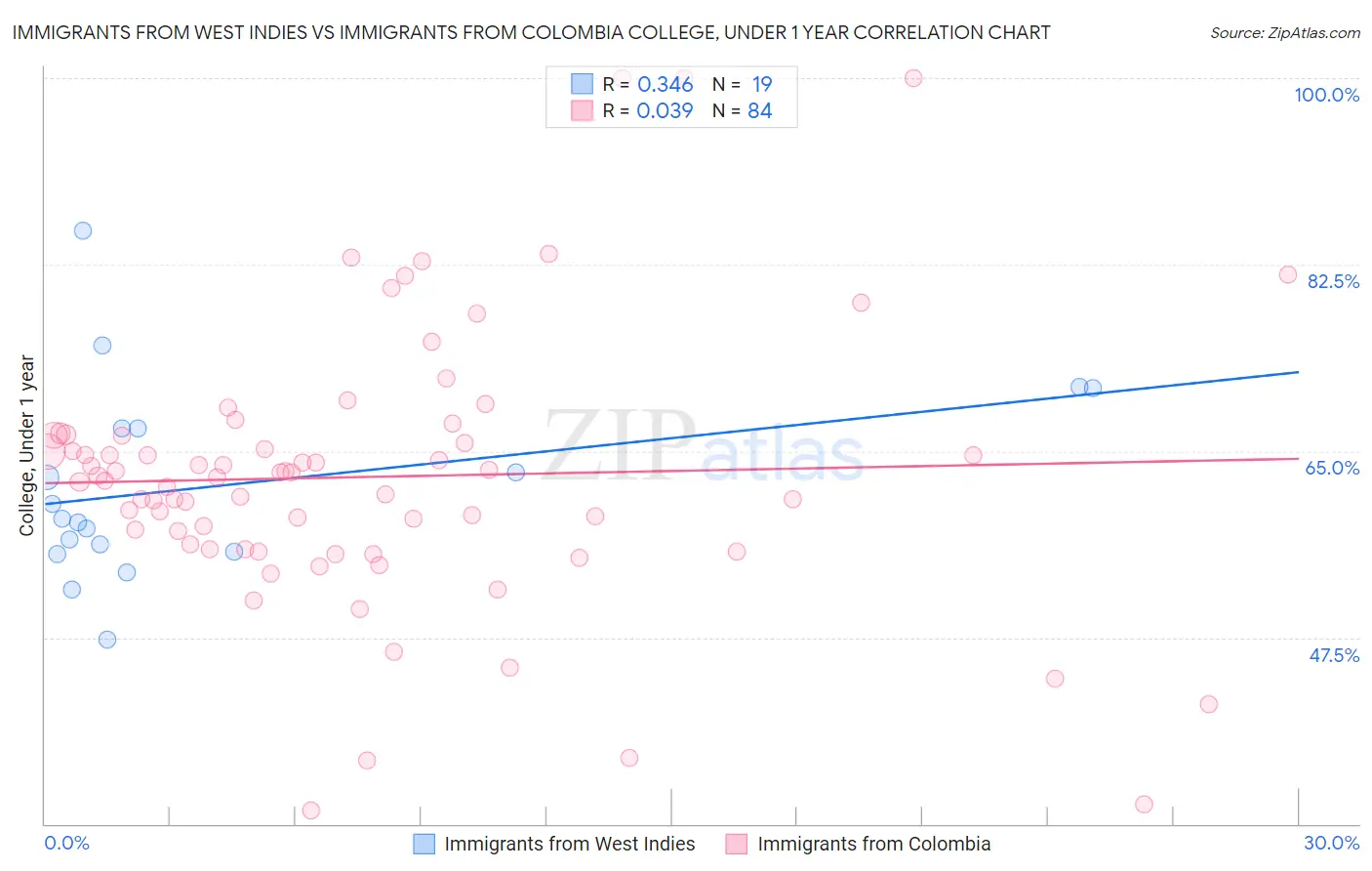 Immigrants from West Indies vs Immigrants from Colombia College, Under 1 year