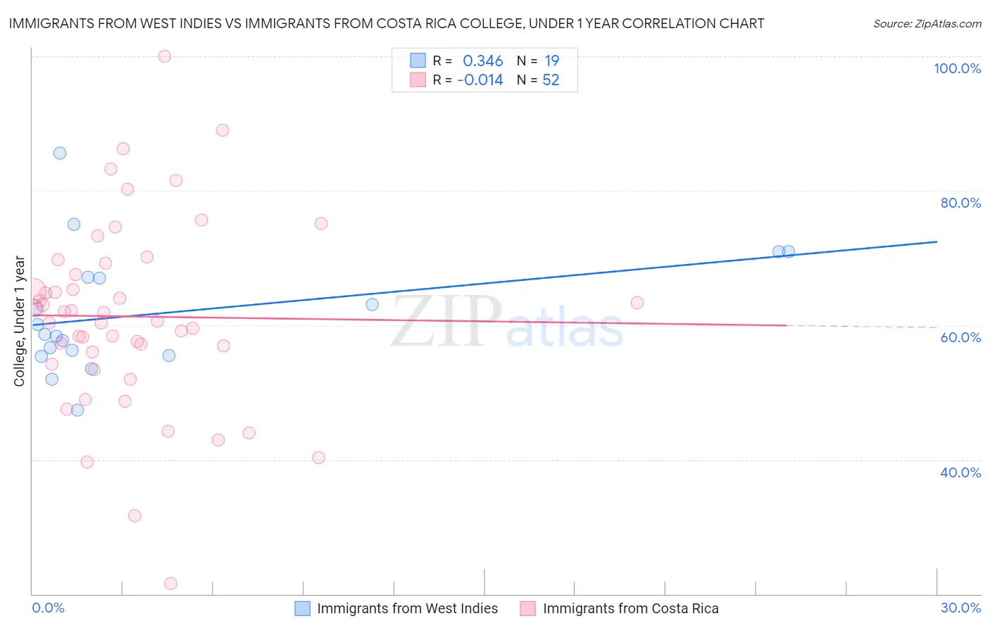 Immigrants from West Indies vs Immigrants from Costa Rica College, Under 1 year