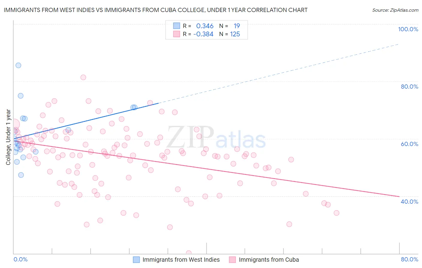 Immigrants from West Indies vs Immigrants from Cuba College, Under 1 year