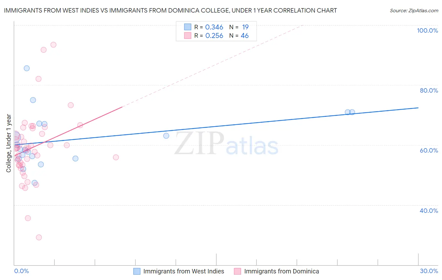 Immigrants from West Indies vs Immigrants from Dominica College, Under 1 year