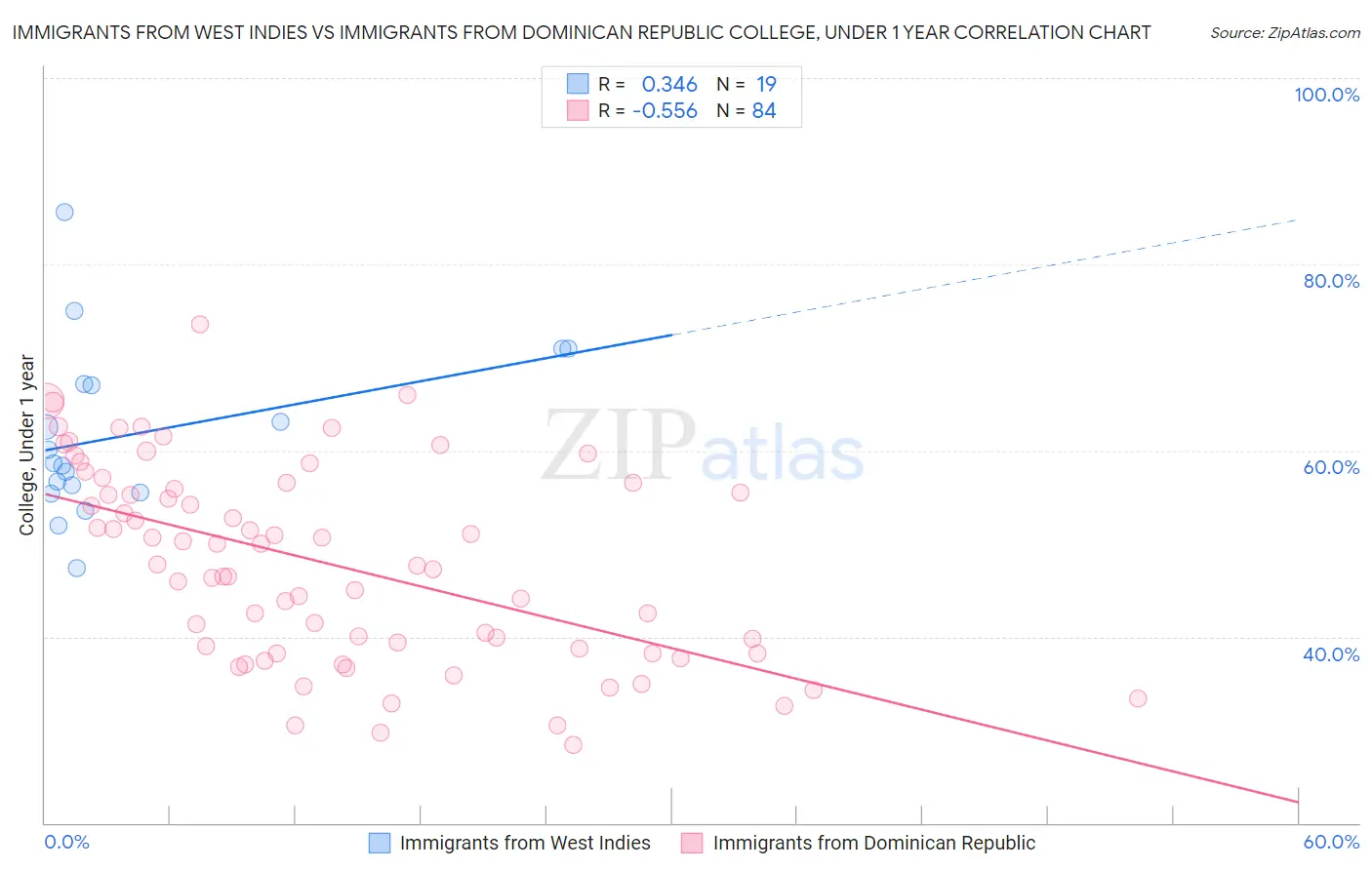 Immigrants from West Indies vs Immigrants from Dominican Republic College, Under 1 year