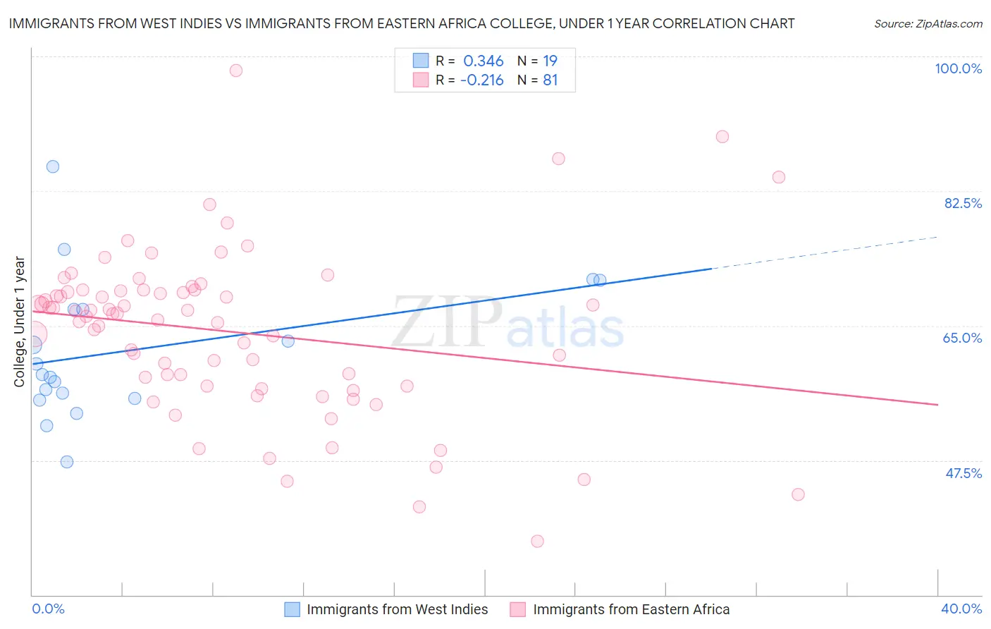 Immigrants from West Indies vs Immigrants from Eastern Africa College, Under 1 year