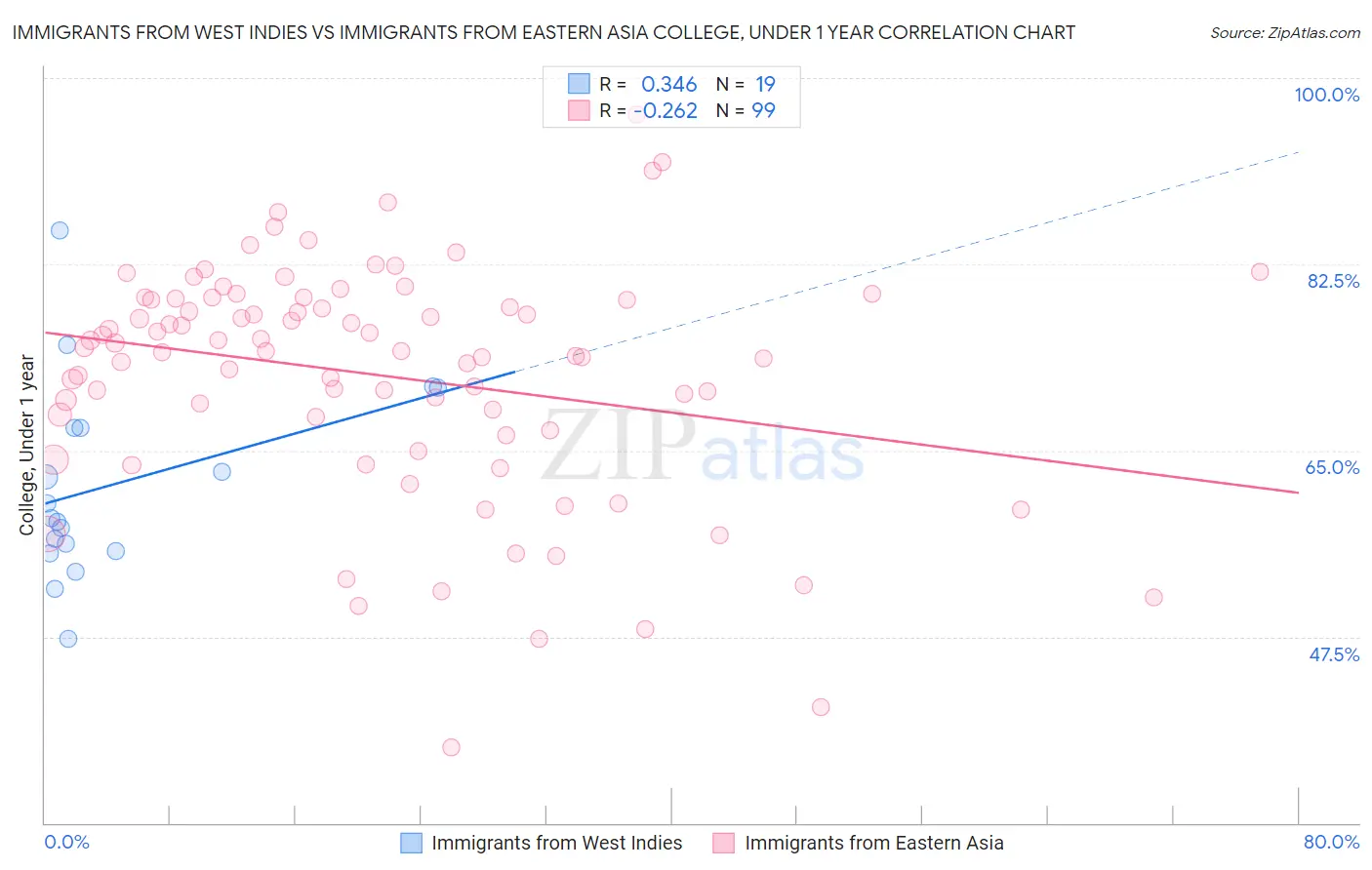 Immigrants from West Indies vs Immigrants from Eastern Asia College, Under 1 year