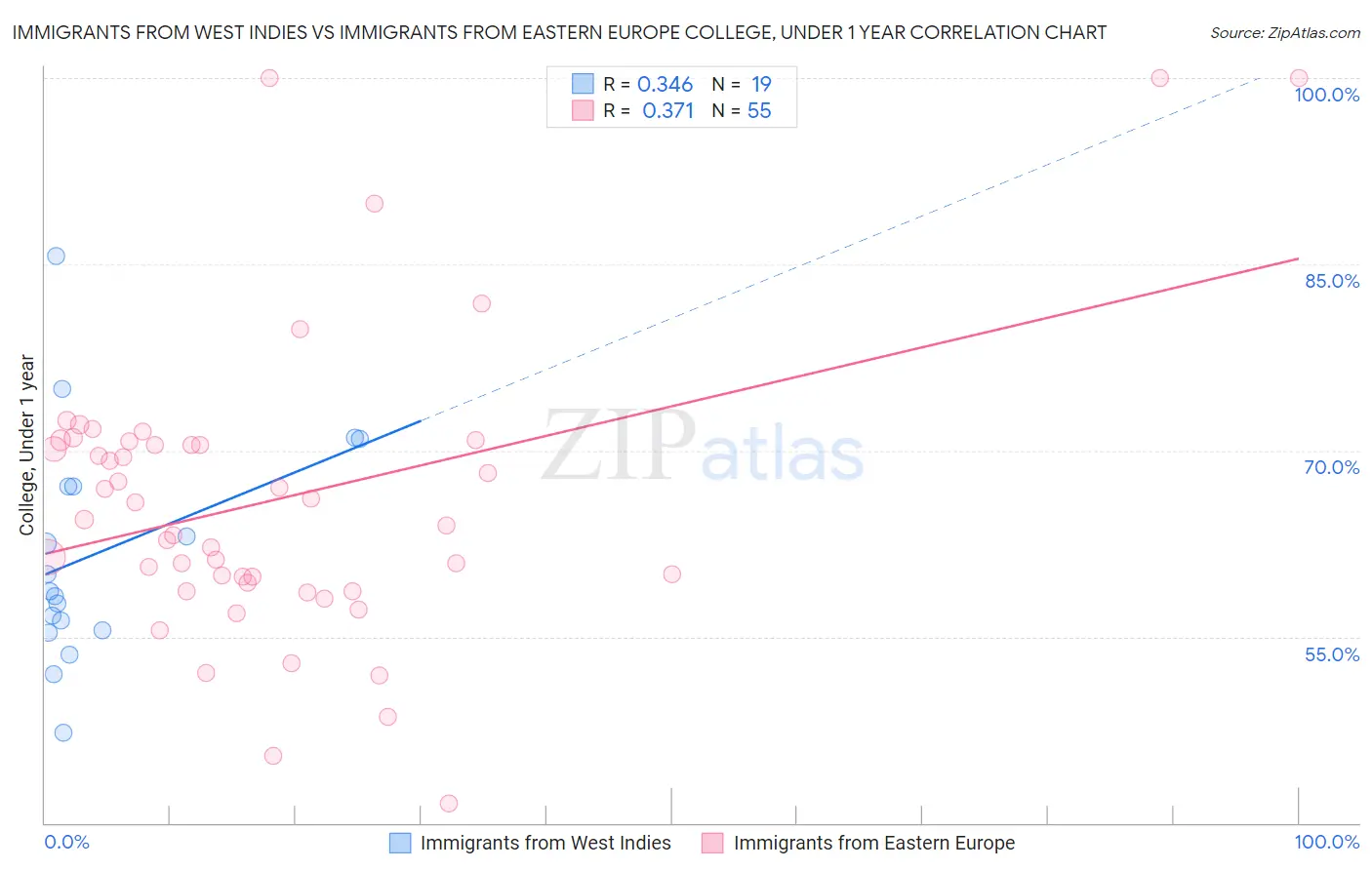 Immigrants from West Indies vs Immigrants from Eastern Europe College, Under 1 year