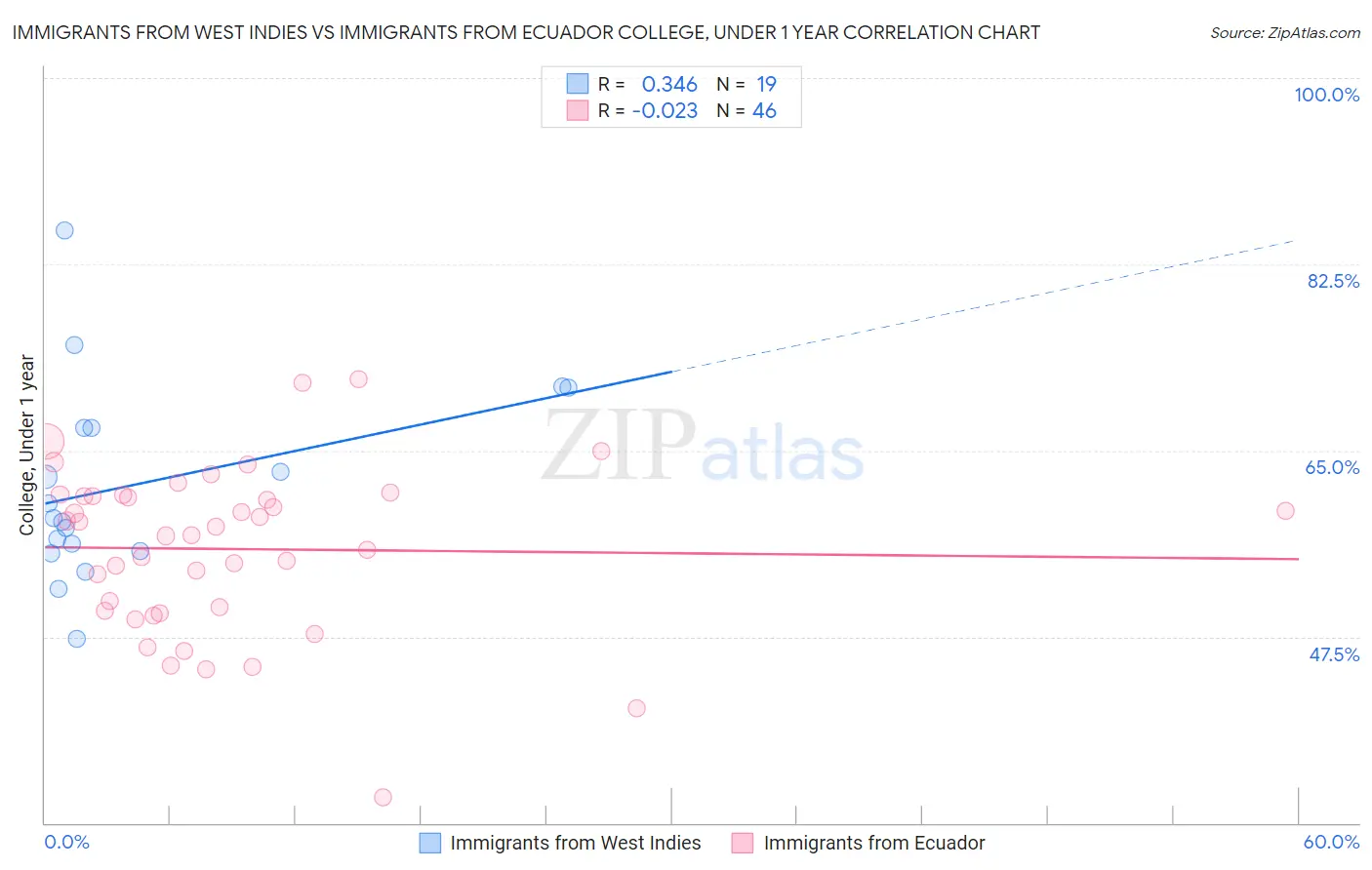 Immigrants from West Indies vs Immigrants from Ecuador College, Under 1 year