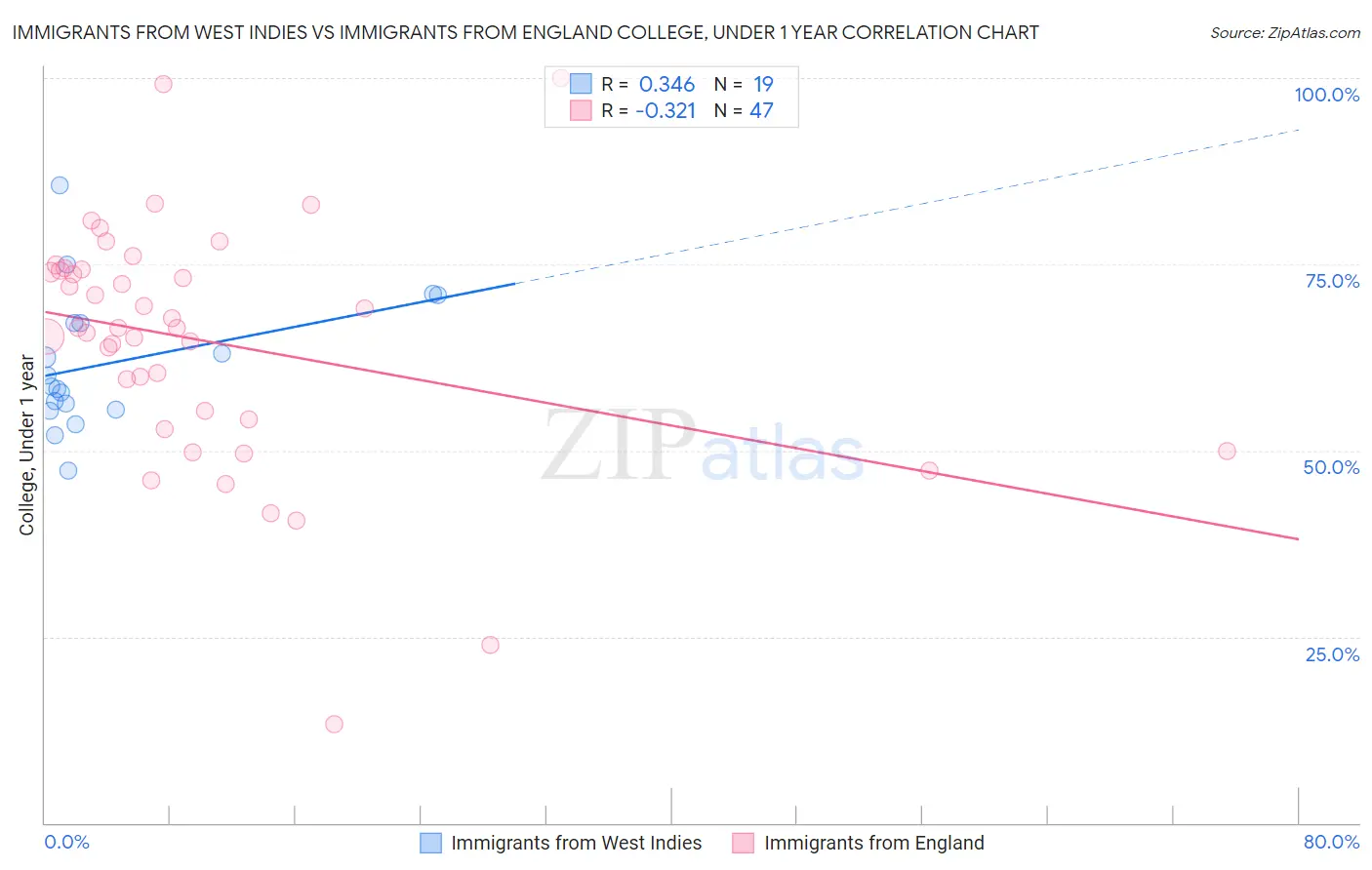 Immigrants from West Indies vs Immigrants from England College, Under 1 year