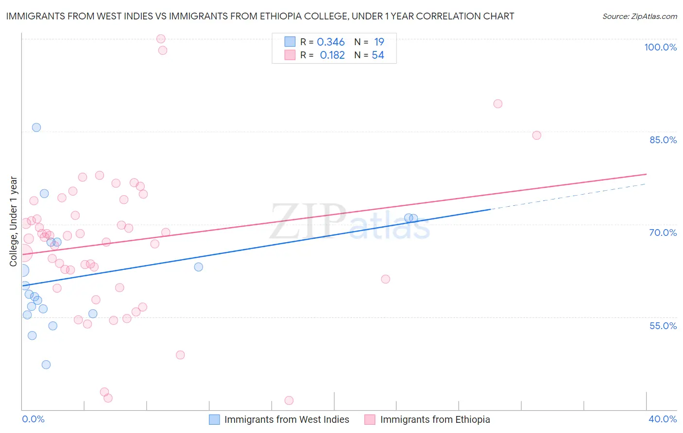 Immigrants from West Indies vs Immigrants from Ethiopia College, Under 1 year