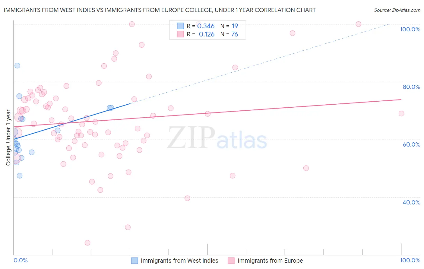 Immigrants from West Indies vs Immigrants from Europe College, Under 1 year