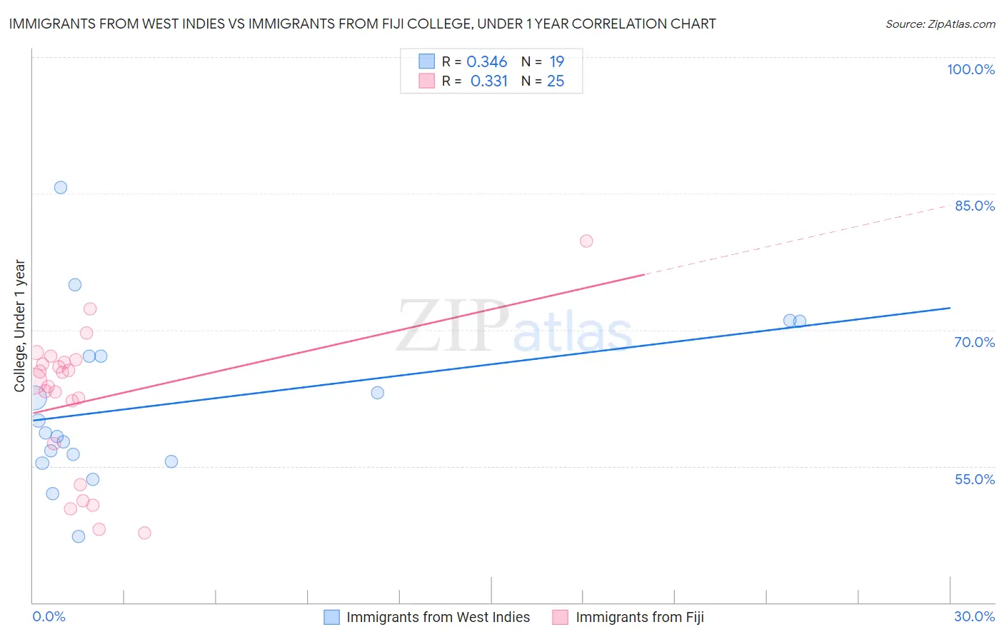 Immigrants from West Indies vs Immigrants from Fiji College, Under 1 year