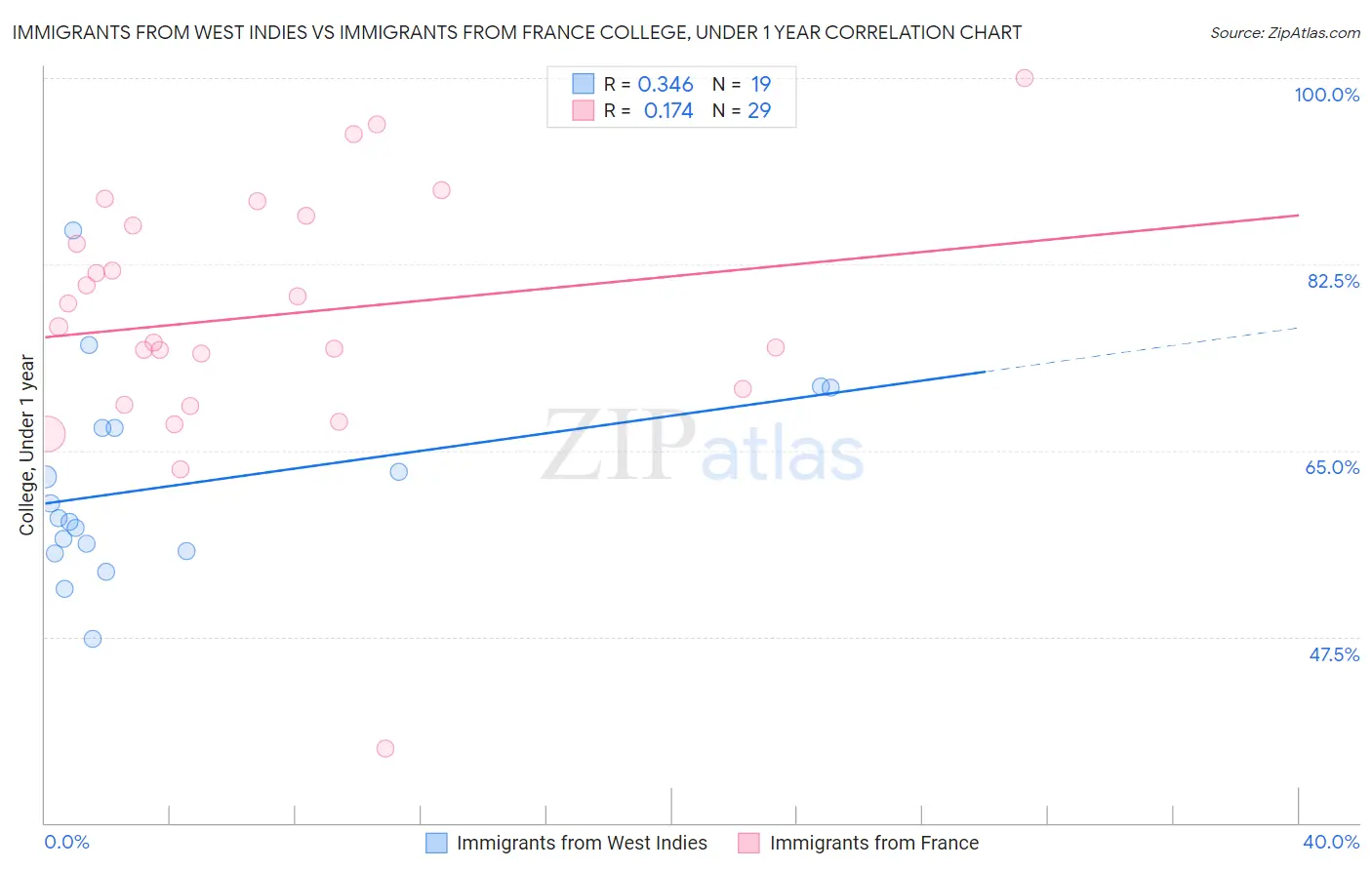 Immigrants from West Indies vs Immigrants from France College, Under 1 year