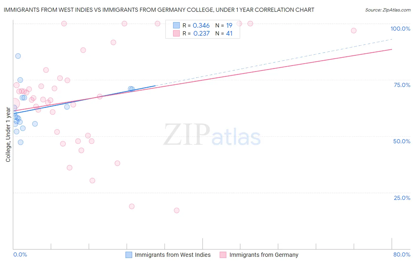 Immigrants from West Indies vs Immigrants from Germany College, Under 1 year