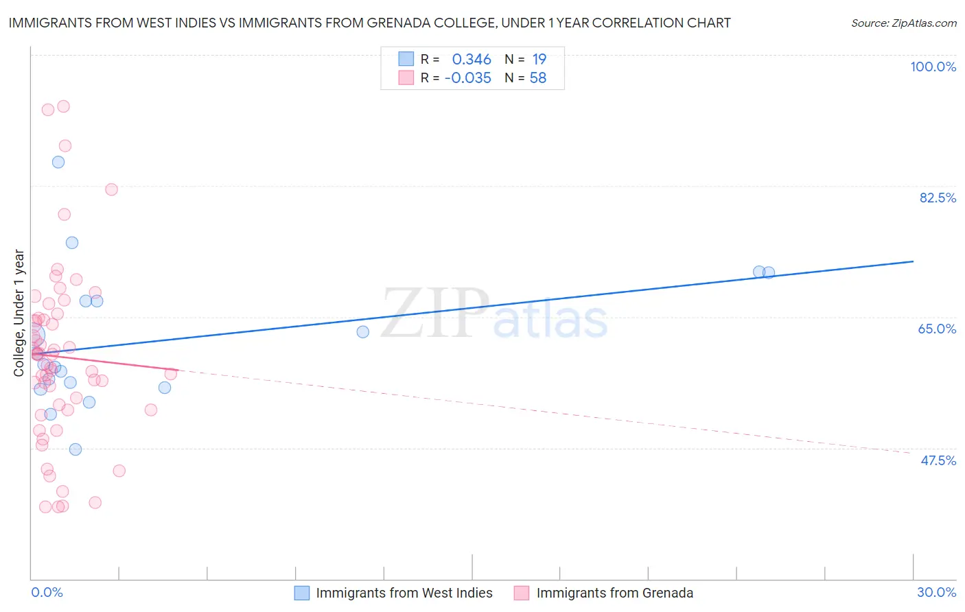 Immigrants from West Indies vs Immigrants from Grenada College, Under 1 year