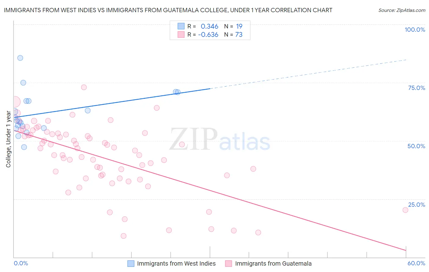 Immigrants from West Indies vs Immigrants from Guatemala College, Under 1 year