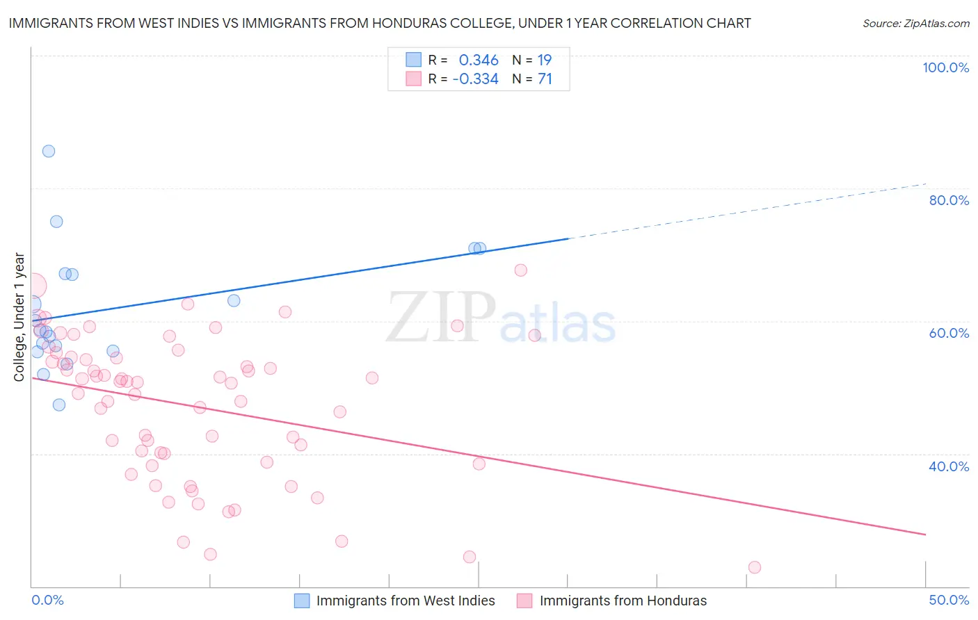 Immigrants from West Indies vs Immigrants from Honduras College, Under 1 year