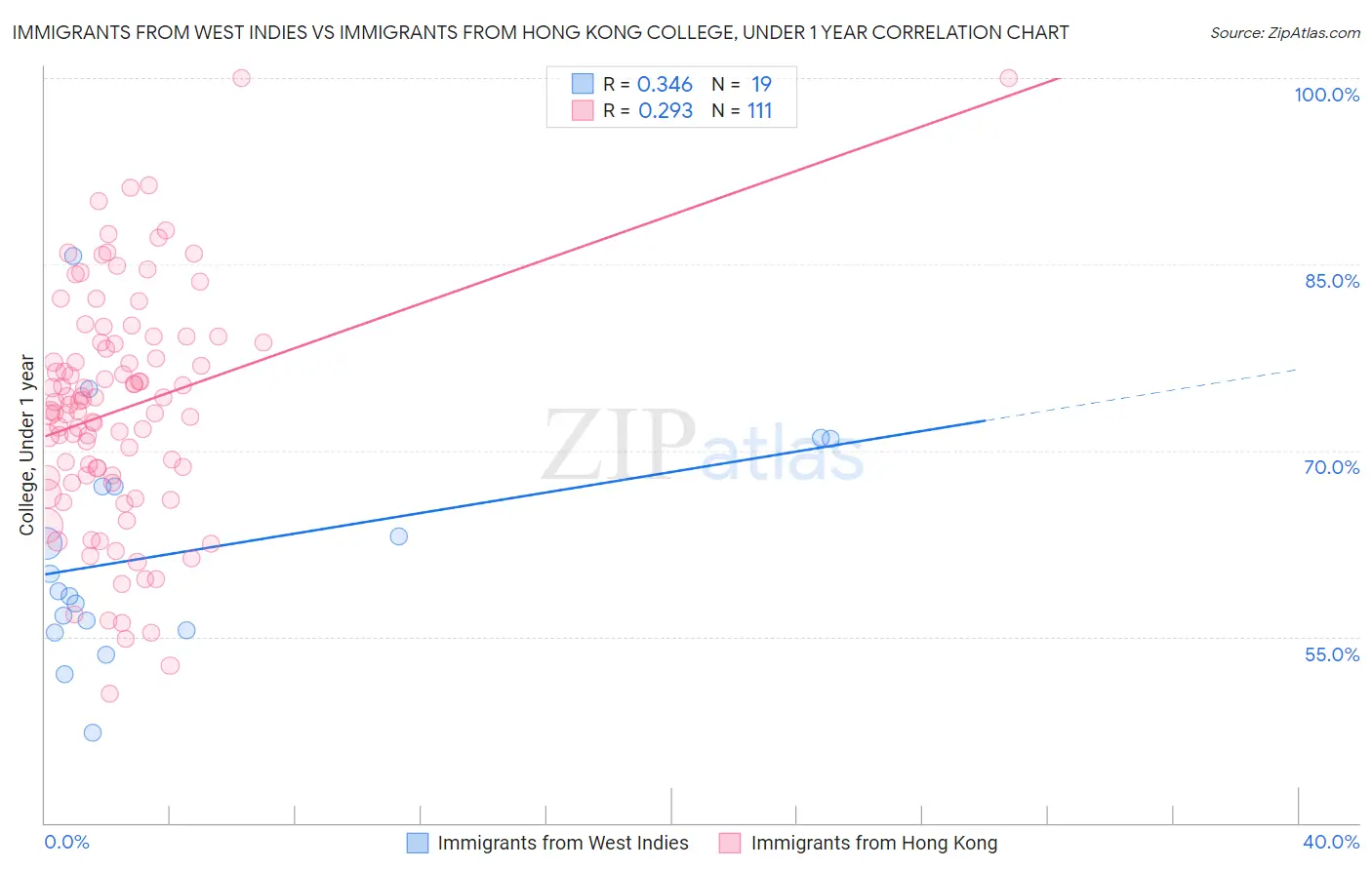 Immigrants from West Indies vs Immigrants from Hong Kong College, Under 1 year