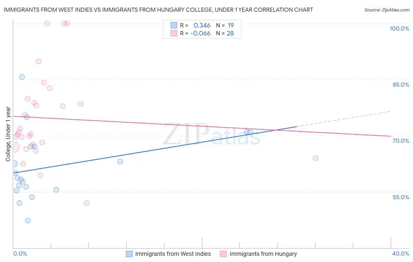 Immigrants from West Indies vs Immigrants from Hungary College, Under 1 year