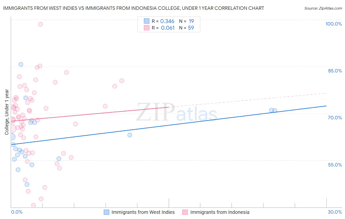 Immigrants from West Indies vs Immigrants from Indonesia College, Under 1 year