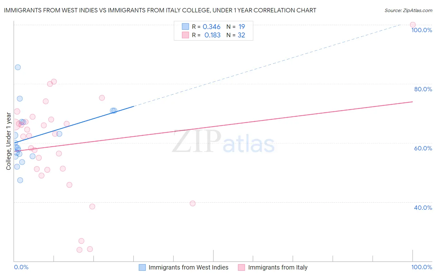 Immigrants from West Indies vs Immigrants from Italy College, Under 1 year