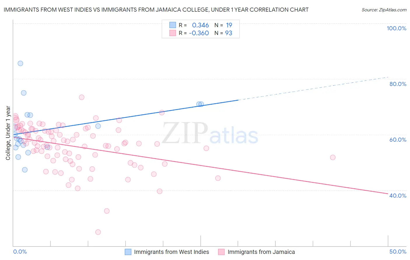 Immigrants from West Indies vs Immigrants from Jamaica College, Under 1 year