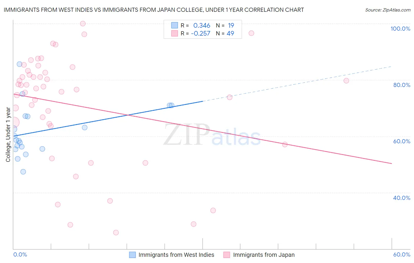 Immigrants from West Indies vs Immigrants from Japan College, Under 1 year