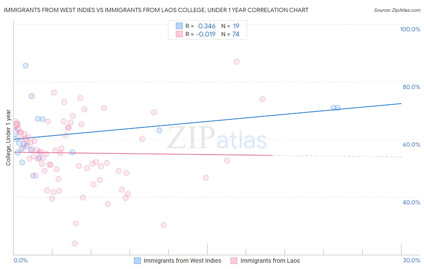 Immigrants from West Indies vs Immigrants from Laos College, Under 1 year