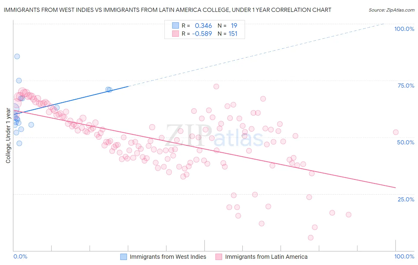 Immigrants from West Indies vs Immigrants from Latin America College, Under 1 year