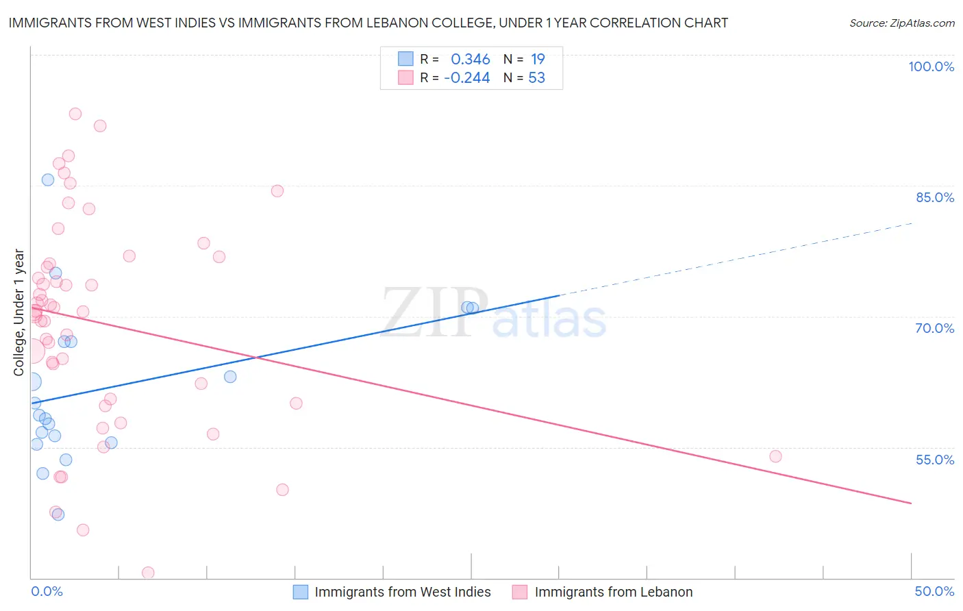 Immigrants from West Indies vs Immigrants from Lebanon College, Under 1 year