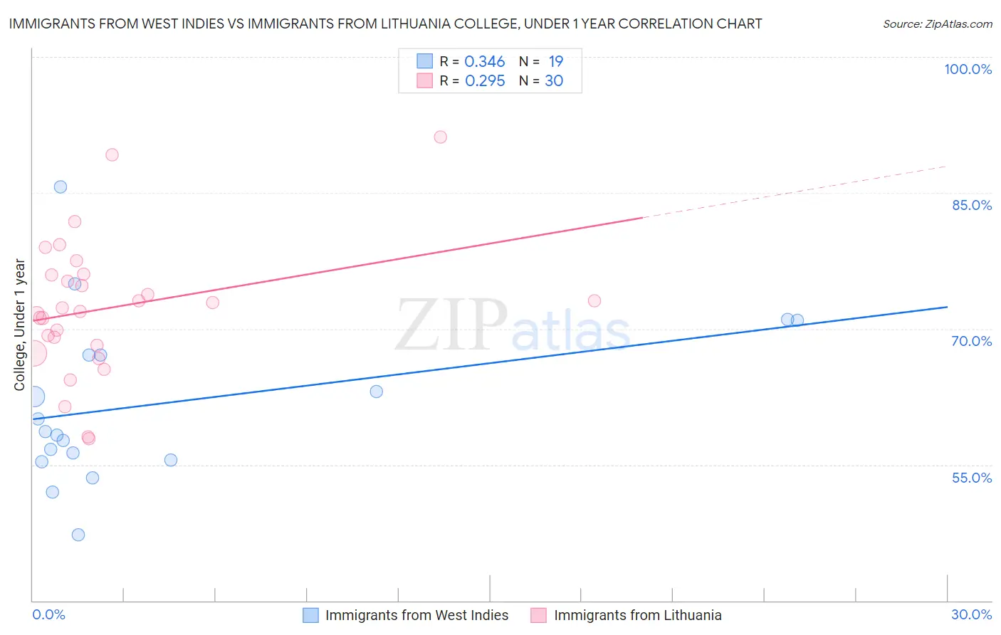 Immigrants from West Indies vs Immigrants from Lithuania College, Under 1 year