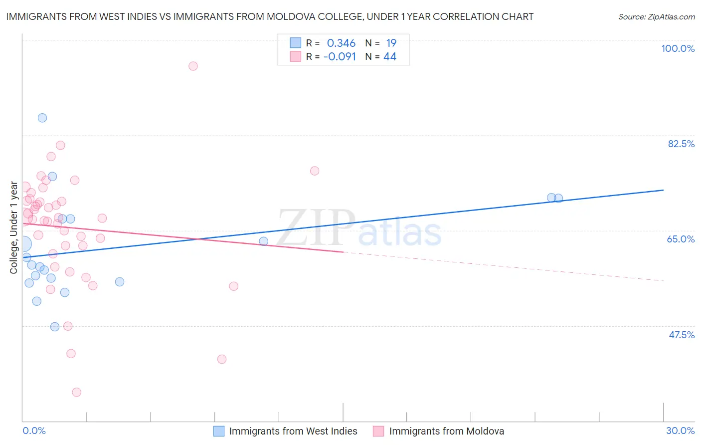 Immigrants from West Indies vs Immigrants from Moldova College, Under 1 year