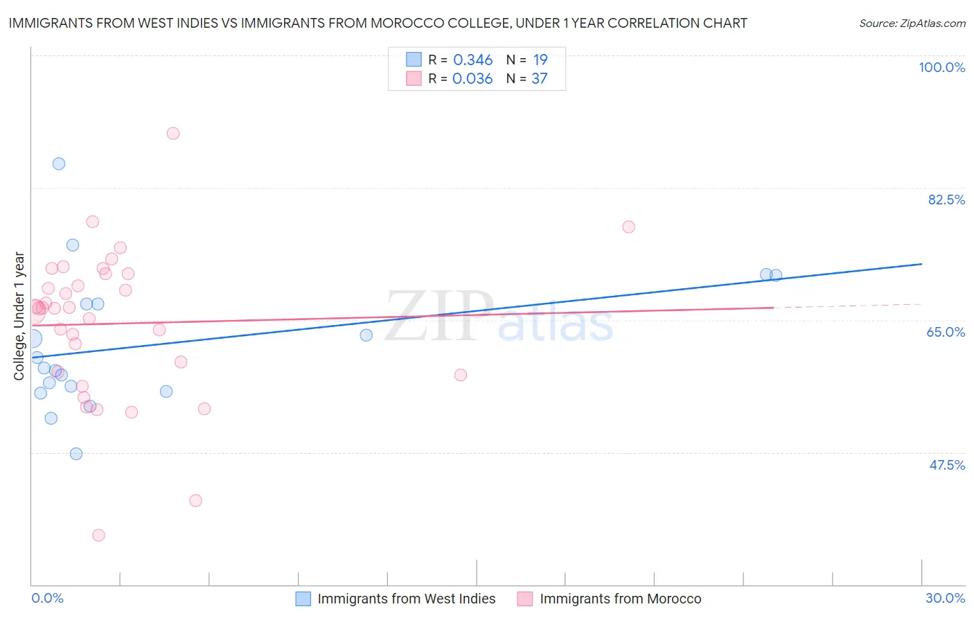 Immigrants from West Indies vs Immigrants from Morocco College, Under 1 year