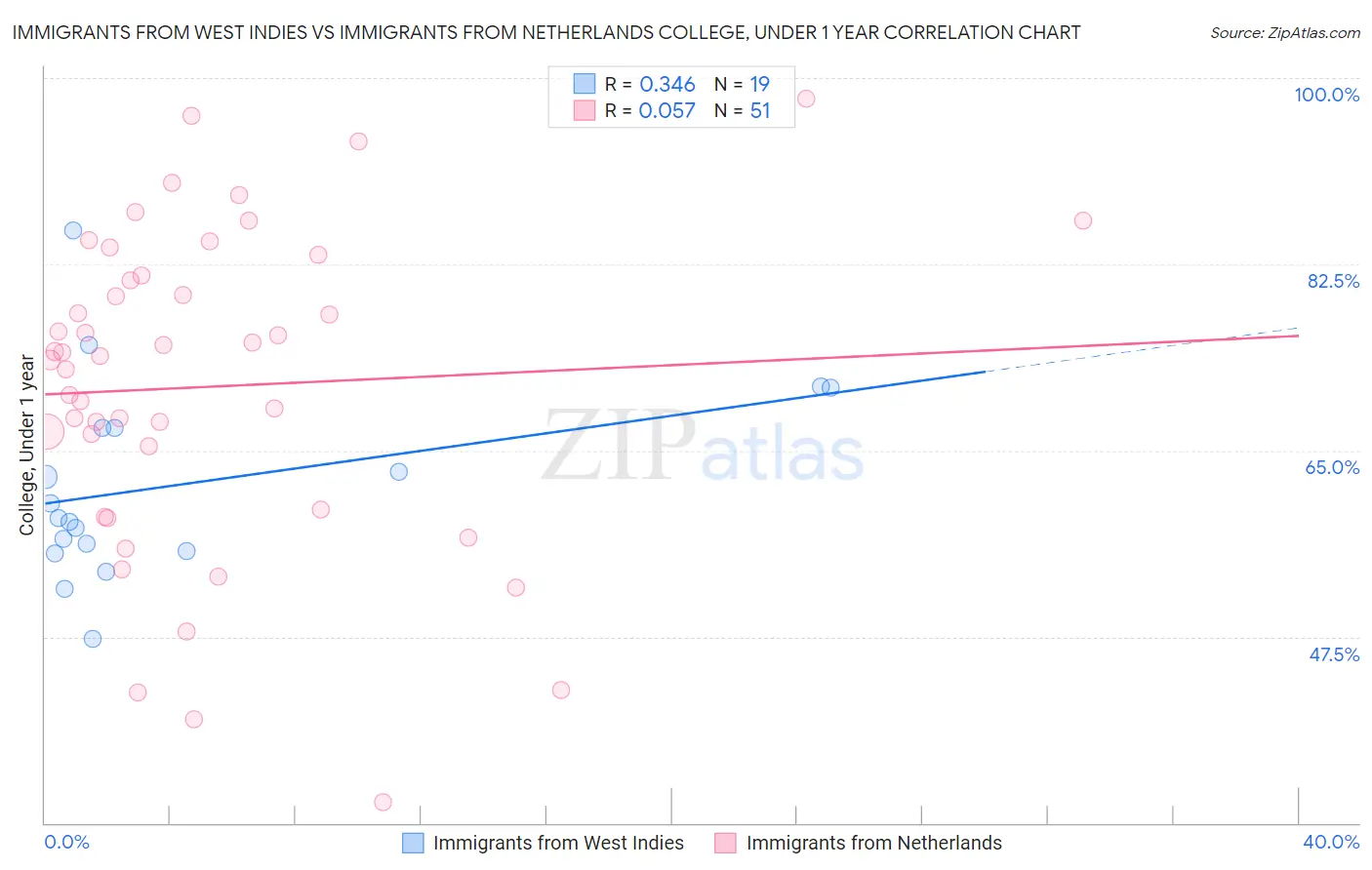 Immigrants from West Indies vs Immigrants from Netherlands College, Under 1 year