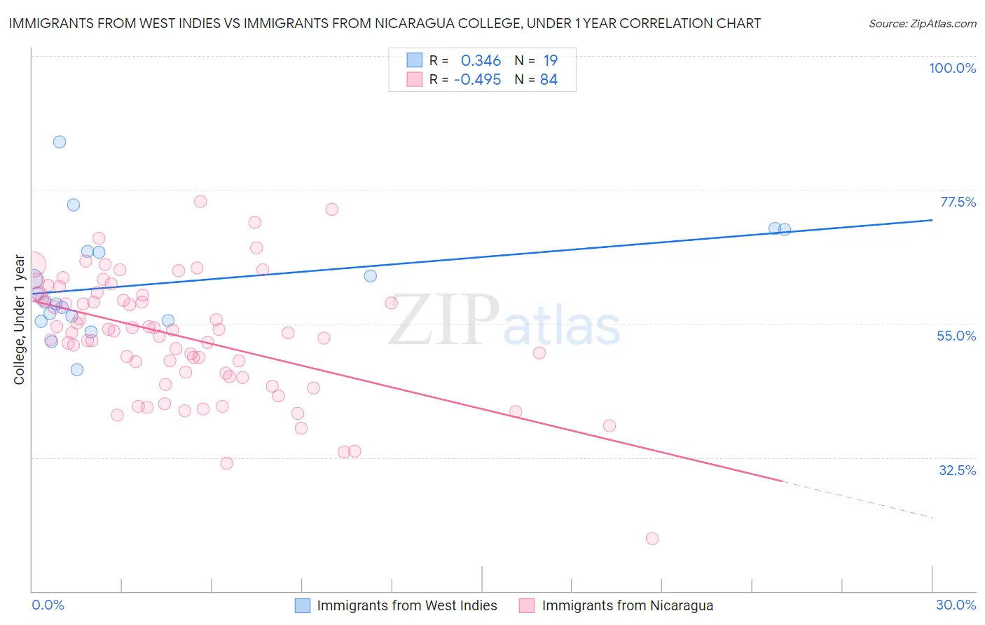 Immigrants from West Indies vs Immigrants from Nicaragua College, Under 1 year