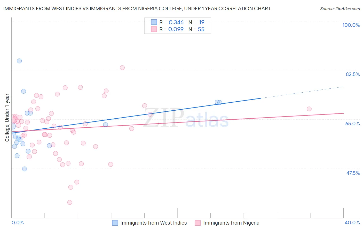 Immigrants from West Indies vs Immigrants from Nigeria College, Under 1 year