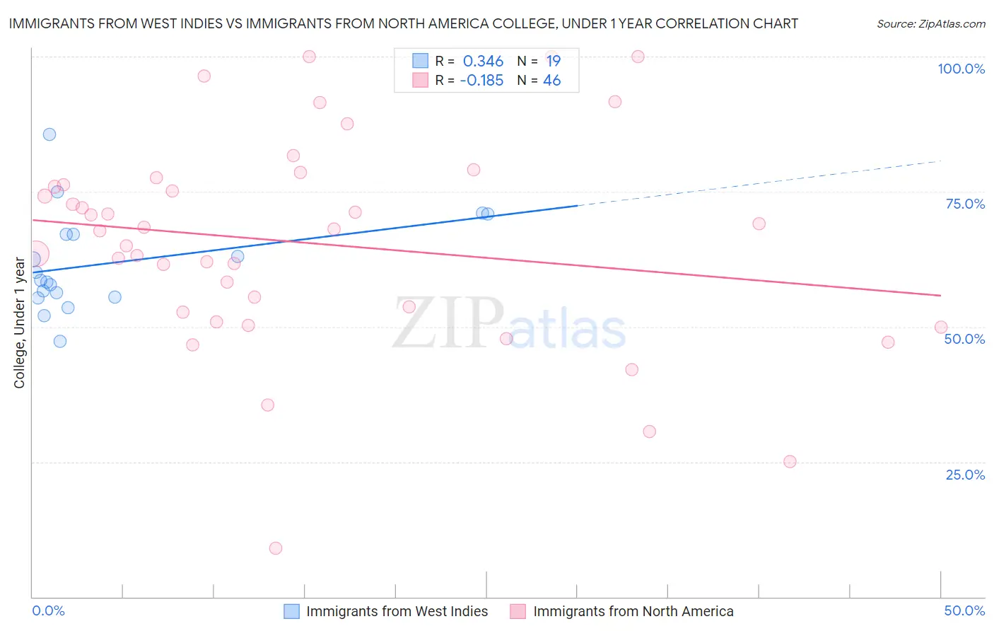 Immigrants from West Indies vs Immigrants from North America College, Under 1 year