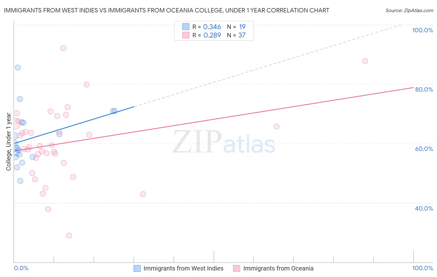 Immigrants from West Indies vs Immigrants from Oceania College, Under 1 year