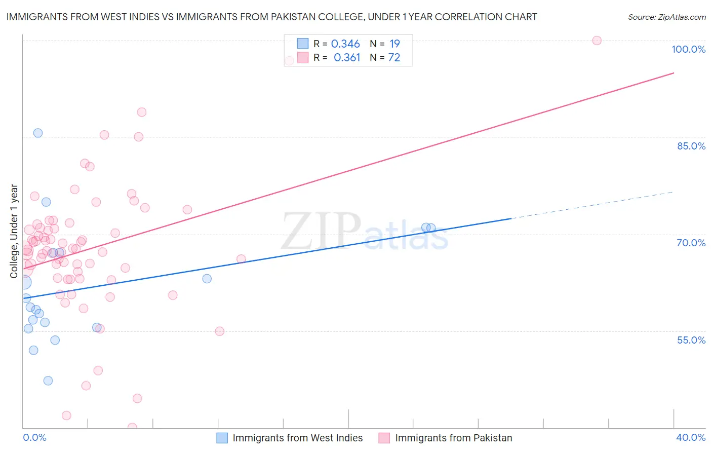 Immigrants from West Indies vs Immigrants from Pakistan College, Under 1 year