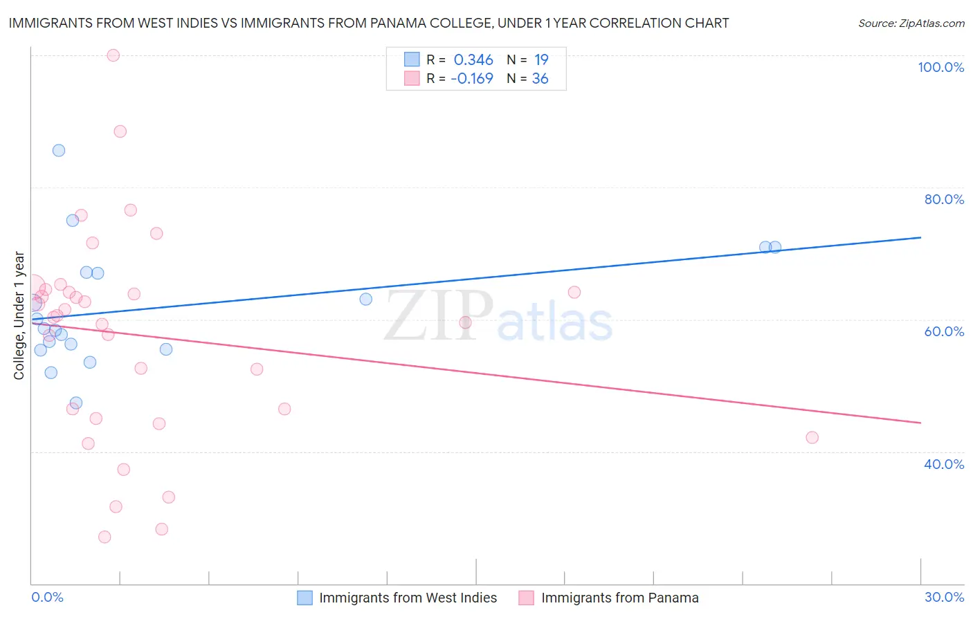 Immigrants from West Indies vs Immigrants from Panama College, Under 1 year