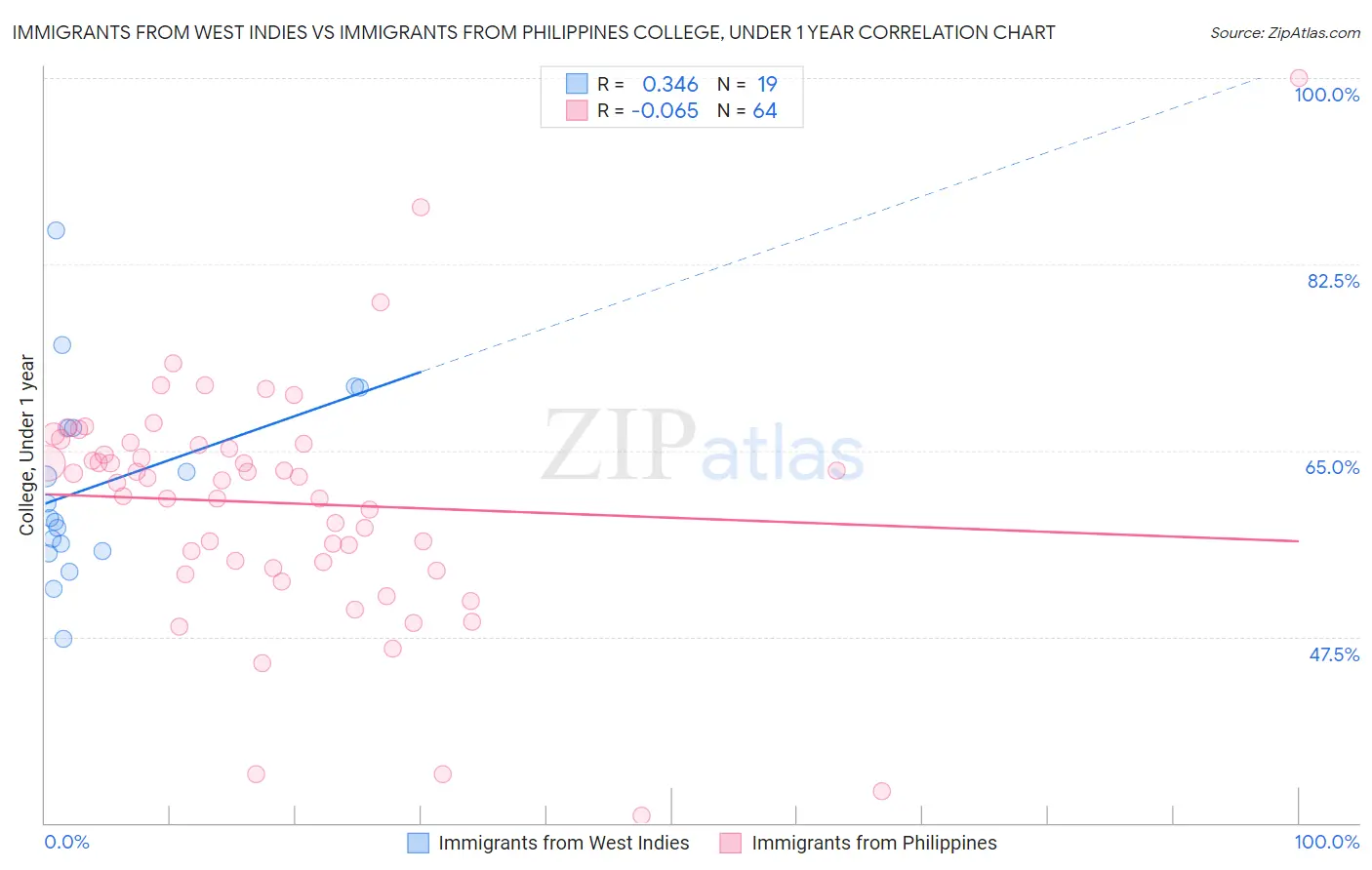Immigrants from West Indies vs Immigrants from Philippines College, Under 1 year