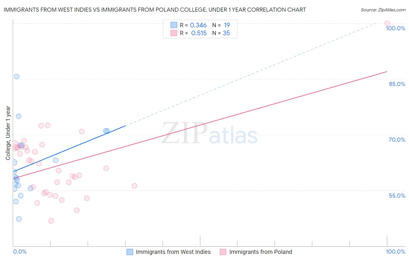 Immigrants from West Indies vs Immigrants from Poland College, Under 1 year